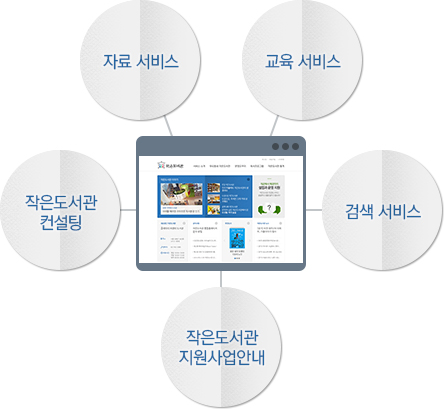 자료 서비스, 교육 서비스, 검색 서비스, 작은도서관 지원사업안내, 작은도서관 컨설팅